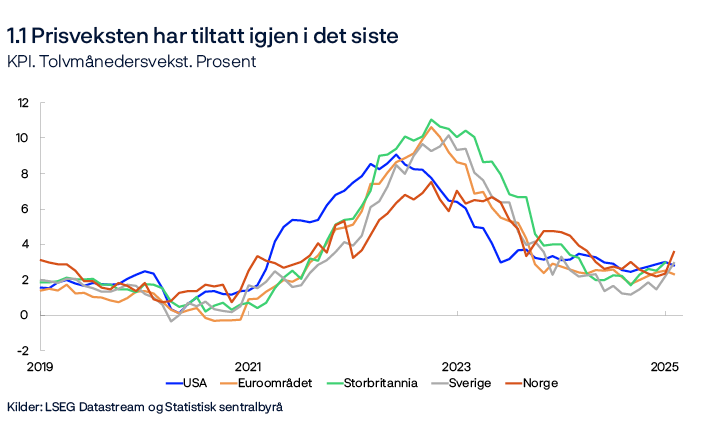 1.1 Prisveksten har tiltatt igjen i det siste
KPI. Tolvmånedersvekst. Prosent
Linjediagram
Kilder: LSEG Datastream og Statistisk sentralbyrå