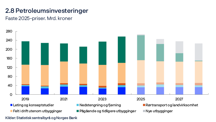 2.8 Petroleumsinvesteringer
Faste 2025-priser. Mrd. kroner
Stolpediagram
Kilder: Statistisk sentralbyrå og Norges Bank
Historiske tall er hentet fra investeringstellingen til Statistisk sentralbyrå og er deflatert med prisindeksen for petroleumsinvesteringer i nasjonalregnskapet. Prisindeksen anslås å øke med 2 prosent i 2025 og med 2 prosent i 2026.