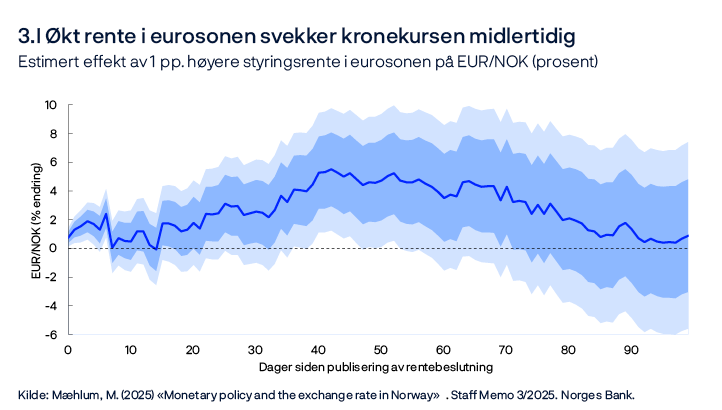3.I Økt rente i eurosonen svekker kronekursen midlertidig
Estimert effekt av 1 pp. høyere styringsrente i eurosonen på EUR/NOK (prosent)
Linjediagram
Kilde: Mæhlum, M. (2025) «Monetary policy and the exchange rate in Norway». Staff Memo 3/2025. Norges Bank.
Estimert effekt av 1 prosentenhet uventet økning i styringsrenten i eurosonen på kronekursen. Avhengig variabel er endring i kursen fra dagen før publisering av rentebeslutning til et gitt antall dager etter publisering (horisontal akse). Uavhengig variabel er endringen i styringsrenten på rentemøtet. Renteendringene er instrumentert (two-stage least squares) med endringer i markedsrenter i eurosonen med ulik løpetid i et 30 minutters intervall rundt publisering av rentebeslutning, fra 10 minutter før til 20 minutter etter. EUR/NOK er kronekursen målt mot Euro. Høyere verdi er svakere krone.