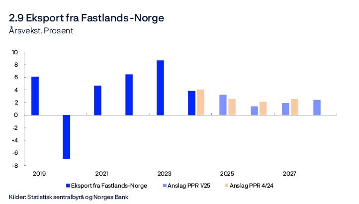2.9 Eksport fra Fastlands-Norge
Årsvekst. Prosent
Stolpediagram
Kilder: Statistisk sentralbyrå og Norges Bank