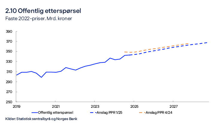 2.10 Offentlig etterspørsel
Faste 2022-priser. Mrd. kroner
Linjediagram
Kilder: Statistisk sentralbyrå og Norges Bank
Offentlig etterspørsel = offentlig konsum + offentlige investeringer.