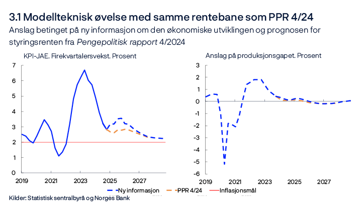 3.1 Modellteknisk øvelse med samme rentebane som PPR 4/24
Anslag betinget på ny informasjon om den økonomiske utviklingen og prognosen for styringsrenten fra Pengepolitisk rapport 4/2024
To linjediagram:
KPI-JAE. Firekvartalersvekst. Prosent
Anslag på produksjonsgapet. Prosent
Kilder: Statistisk sentralbyrå og Norges Bank
KPI-JAE: KPI justert for avgiftsendringer og uten energivarer. Produksjonsgapet måler den prosentvise forskjellen mellom BNP for Fastlands-Norge og anslått potensielt BNP for Fastlands-Norge.