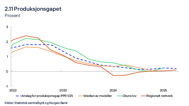 2.11 Produksjonsgapet
Prosent
Linjediagram
Kilder: Statistisk sentralbyrå og Norges Bank
Regionalt nettverk er et direkte anslag på produksjonsgapet basert på gjennomsnittet av kapasitetsutnyttingsindikatorene i Regionalt nettverk og den historiske korrelasjonen med Norges Banks anslag på produksjonsgapet hvor indikatoren fra Regionalt nettverk leder med ett kvartal. «Okuns lov» er basert på et estimert avvik fra trend i den registrerte ledigheten som andel av arbeidsstyrken.