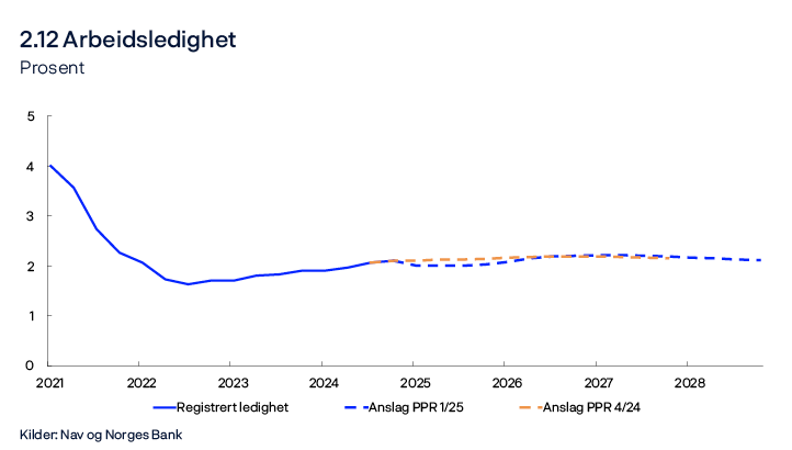 2.12 Arbeidsledighet
Prosent
Linjediagram
Kilder: Nav og Norges Bank