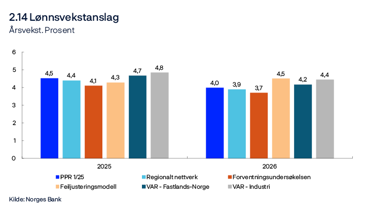2.14 Lønnsvekstanslag
Årsvekst. Prosent
Stolpediagram
Kilde: Norges Bank
Forventningsundersøkelsen: Partene i arbeidslivets forventninger til årslønnsveksten. Regionalt nettverk: Forventninger til lønnsvekst i egen virksomhet.