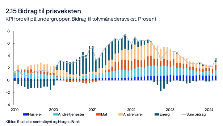 2.15 Bidrag til prisveksten
KPI fordelt på undergrupper. Bidrag til tolvmånedersvekst. Prosent
Linje- og stolpediagram
Kilder: Statistisk sentralbyrå og Norges Bank
Bidragene beregnet fra KPI fordelt etter konsumgrupper (gruppenivå). I statistikken forekommer det noen avvik mellom summen av komponentene og samlet prisvekst.