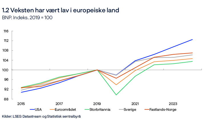 1.2 Veksten har vært lav i europeiske land
BNP. Indeks. 2019 = 100
Linjediagram
Kilder: LSEG Datastream og Statistisk sentralbyrå