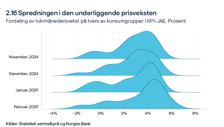2.16 Spredningen i den underliggende prisveksten
Fordeling av tolvmånedersvekst på tvers av konsumgrupper i KPI-JAE. Prosent
Linjediagram
Kilder: Statistisk sentralbyrå og Norges Bank
Spredningen i 12-månedersvekst på tvers av 38 undergrupper av KPI-JAE, der 15 prosent av handlekurven med størst endring er trimmet bort på hver side, inspirert av arbeid av M. Konczal. Gaussisk kjernetetthet.