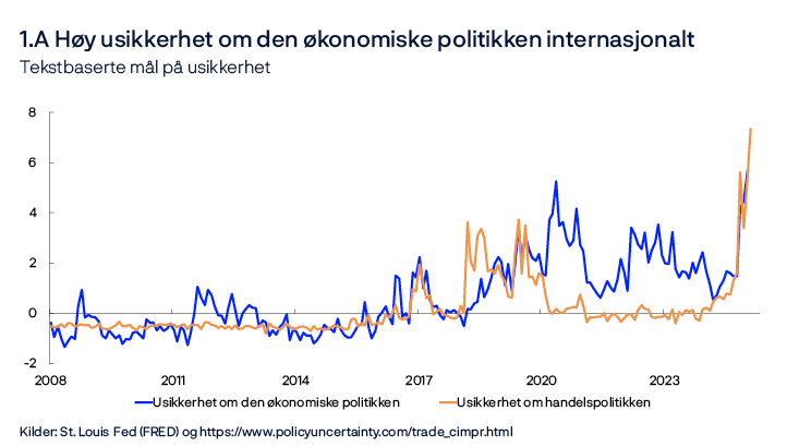 1.A Høy usikkerhet om den økonomiske politikken internasjonalt
Tekstbaserte mål på usikkerhet  
Linjediagram
Kilder: St. Louis Fed (FRED) og https://www.policyuncertainty.com/trade_cimpr.html

Tallene er normalisert ved å trekke fra gjennomsnitt og dele på standardavvik. Gjennomsnitt og standardavvik er beregnet på perioden fra 2008 til 2019. Indeksen for usikkerhet om den økonomiske politikken er fra Baker, S. R., Bloom, N. og Davis, S. J., Global Economic Policy Uncertainty Index: Current Price Adjusted GDP [GEPUCURRENT], hentet fra FRED, Federal Reserve Bank of St. Louis; https://fred.stlouisfed.org/series/GEPUCURRENT. Indeksen for usikkerhet om handelspolitikken bygger på Caldara, D., M. Iacoviello, P. Molligo, A. Prestipino og A. Raffo (2020) «The Economic Effects of Trade Policy Uncertainty». Journal of Monetary Economics, 109, side 38–59. Data er hentet fra https://www.policyuncertainty.com/trade_cimpr.html.