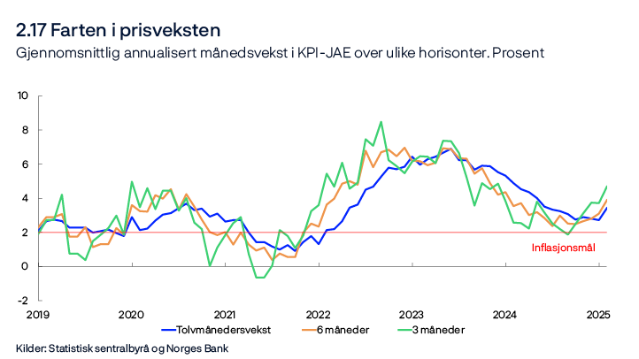 2.17 Farten i prisveksten
Gjennomsnittlig annualisert månedsvekst i KPI-JAE over ulike horisonter. Prosent
Linjediagram
Kilder: Statistisk sentralbyrå og Norges Bank
3 og 6 måneder refererer til gjennomsnittlig annualisert månedsvekst over de ulike periodene.