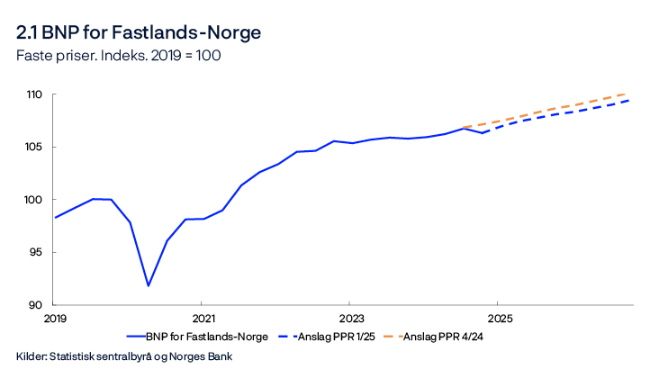 2.1 BNP for Fastlands-Norge
Faste priser. Indeks. 2019 = 100
Linjediagram
Kilder: Statistisk sentralbyrå og Norges Bank