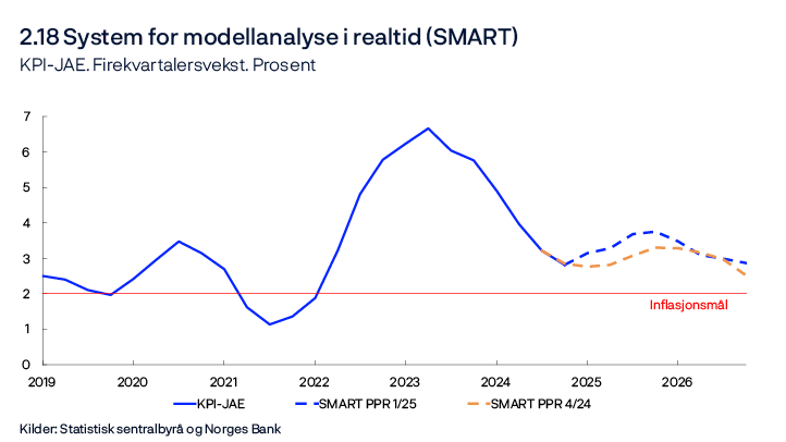 2.18 System for modellanalyse i realtid (SMART)
KPI-JAE. Firekvartalersvekst. Prosent
Linjediagram
Kilder: Statistisk sentralbyrå og Norges Bank
Modellapparatet for korttidsprognoser, SMART, baserer seg på historiske sammenhenger. Det vekter sammen empiriske modeller ut fra tidligere anslagsegenskaper.