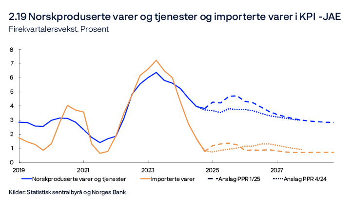 2.19 Norskproduserte varer og tjenester og importerte varer i KPI-JAE
Firekvartalersvekst. Prosent
Linjediagram
Kilder: Statistisk sentralbyrå og Norges Bank