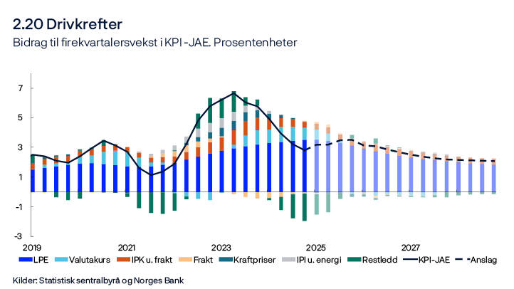 2.20 Drivkrefter
Bidrag til firekvartalersvekst i KPI-JAE. Prosentenheter
Linje- og stolpediagram
Kilder: Statistisk sentralbyrå og Norges Bank
Dekomponering av enkeltbidrag fra ulike kostnadskomponenter.