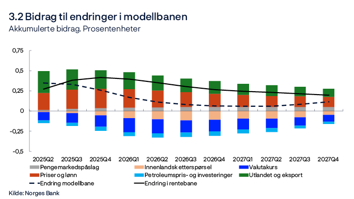 3.2 Bidrag til endringer i modellbanen
Akkumulerte bidrag. Prosentenheter
Stolpediagram
Kilde: Norges Bank
Bidragene tar utgangspunkt i modellberegninger i modellen NEMO, men det er ingen mekanisk sammenheng mellom nyheter og endringer i søylene. Effekten av nyheter virker med et tidsetterslep, og samspill mellom økonomiske variabler kan gjøre at effekten snur over tid. I tillegg kan anslagene i korttidshorisonten innebære nyheter med ulikt fortegn ved ulike tidspunkter. Effekten på rentebanen vises derfor tydeligst med akkumulerte bidrag.