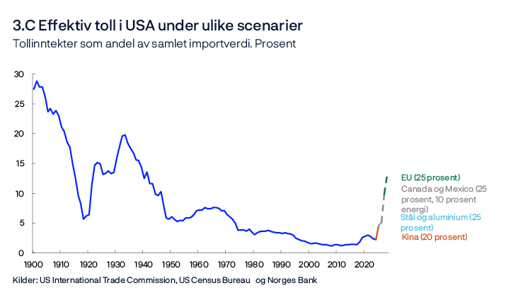 3.C Effektiv toll i USA under ulike scenarier
Tollinntekter som andel av samlet importverdi. Prosent
Linjediagram
Kilder: US International Trade Commission, US Census Bureau og Norges Bank
Påløpte (heltrukken), annonserte og signaliserte (stiplet) tollsatser for 2025.
