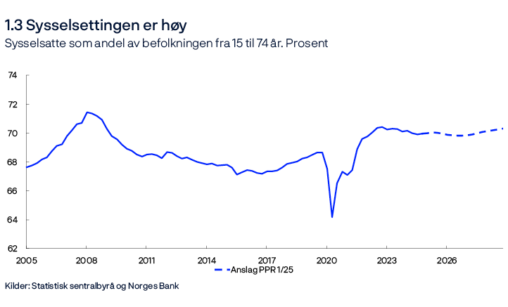 1.3 Sysselsettingen er høy
Sysselsatte som andel av befolkningen fra 15 til 74 år. Prosent
Linjediagram
Kilder: Statistisk sentralbyrå og Norges Bank
Antall sysselsatte fra det kvartalsvise nasjonalregnskapet fratrukket lønnstakere som ikke er bosatt fra statistikken om antall arbeidsforhold og lønn.