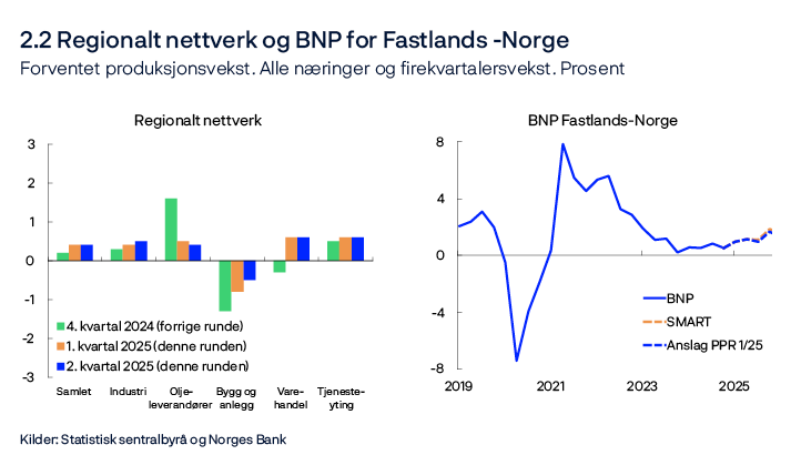 2.2 Regionalt nettverk og BNP for Fastlands-Norge
Forventet produksjonsvekst. Alle næringer og firekvartalersvekst. Prosent
Stolpediagram: Regionalt nettverk. Linjediagram: BNP Fastlands-Norge
Kilder: Statistisk sentralbyrå og Norges Bank

Regionalt nettverk 4/24 og 1/25. Forventet vekst inneværende og neste kvartal. Modellapparatet for korttidsprognoser, SMART, baserer seg på historiske sammenhenger. Den vekter sammen empiriske modeller ut fra tidligere anslagsegenskaper.