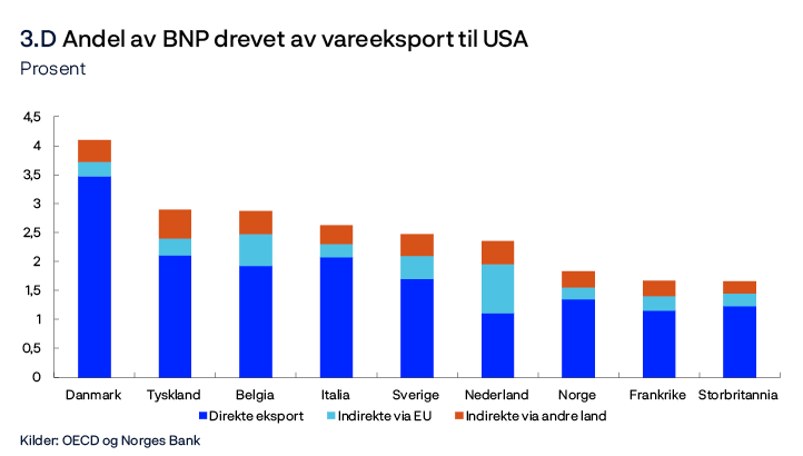 3.D Andel av BNP drevet av vareeksport til USA
Prosent
Stolpediagram
Kilder: OECD og Norges Bank
Bidrag til verdiskaping i ulike land fra vareeksport til USA, både direkte eksport og indirekte eksport via andre land (til USA). Tallene for Norge refererer til Fastlands-Norge, mens de referer til samlet BNP for alle andre land. Beregningene bygger på en sammenstilling av landspesifikke kryssløpstabeller fra OECD som dokumenterer vare- og tjenesteflyt mellom ulike næringer og land.