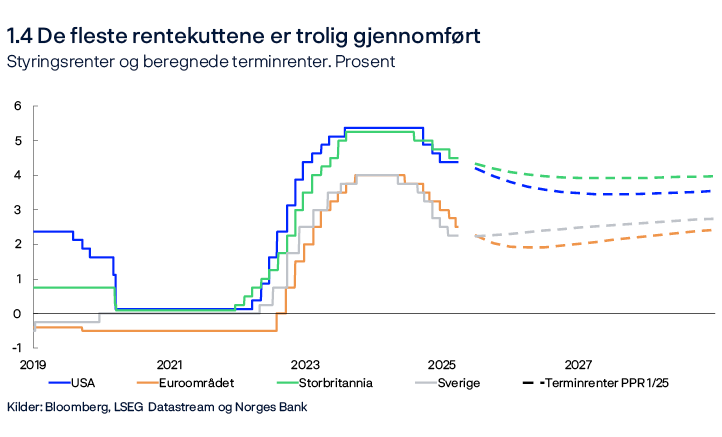 1.4 De fleste rentekuttene er trolig gjennomført
Styringsrenter og beregnede terminrenter. Prosent
Linjediagram
Kilder: Bloomberg, LSEG Datastream og Norges Bank
Dagstall til og med 21. mars 2025. Kvartalstall fra 2. kv. 2025. Beregnede terminrenter per 21. mars 2025. For euroområdet vises ESBs innskuddsrente.