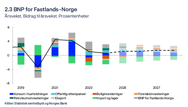 2.3 BNP for Fastlands-Norge
BNP for Fastlands-Norge. Årsvekst. Bidrag til årsvekst. Prosentenheter
Stolpediagram
Kilder: Statistisk sentralbyrå og Norges Bank

Tallene for petroleumsinvesteringer inkluderer her investeringer i utenriks sjøfart. Offentlig etterspørsel = offentlig konsum + offentlige investeringer.