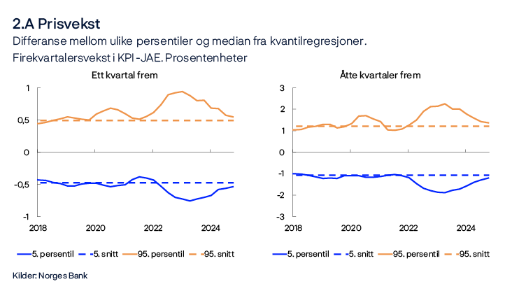 2.A Prisvekst
Differanse mellom ulike persentiler og median fra kvantilregresjoner. Firekvartalersvekst i KPI-JAE. Prosentenheter
To linjediagram: Ett kvartal frem og åtte kvartaler frem
Kilder: Norges Bank
Figurene viser utvikling i forskjellen mellom 5. og 95. persentil fra medianen for modellanslått fordeling av konsumprisveksten henholdsvis ett og åtte kvartaler frem. Stiplet linje indikerer gjennomsnittlig 5. og 95. persentil mellom 2010 og 2019.