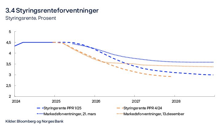 3.4 Styringsrenteforventninger
Styringsrente. Prosent
Linjediagram
Kilder: Bloomberg og Norges Bank