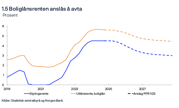 1.5 Boliglånsrenten anslås å avta
Prosent
Linjediagram
Kilder: Statistisk sentralbyrå og Norges Bank
Utlånsrente for boliglån er gjennomsnittlig rente på utestående nedbetalingslån med pant i bolig til husholdninger for utvalget av banker og kredittforetak som inngår i Statistisk sentralbyrås månedlige rentestatistikk.