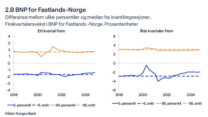 2.B BNP for Fastlands-Norge
Differanse mellom ulike persentiler og median fra kvantilregresjoner. Firekvartalersvekst i BNP for Fastlands-Norge. Prosentenheter
To linjediagram: Ett kvartal frem og åtte kvartaler frem
Kilder: Norges Bank
Figurene viser utvikling i forskjellen mellom 5. og 95. persentil fra medianen for av modellanslått fordeling av BNP-veksten henholdsvis ett og åtte kvartaler frem. Stiplet linje indikerer gjennomsnittlig 5. og 95. persentil mellom 2010 og 2019.