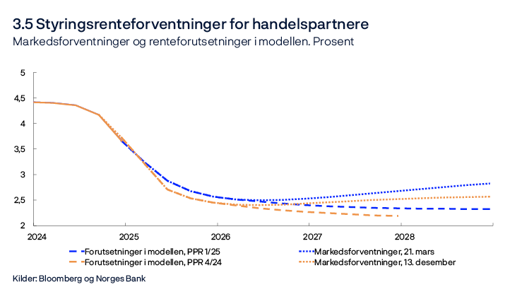 3.5 Styringsrenteforventninger for handelspartnere
Markedsforventninger og renteforutsetninger i modellen. Prosent
Linjediagram
Kilder: Bloomberg og Norges Bank
Styringsrenten for utlandet er et handelsvektet snitt av styringsrentene til Bank of England, Sveriges Riksbank, Federal Reserve og ESB.