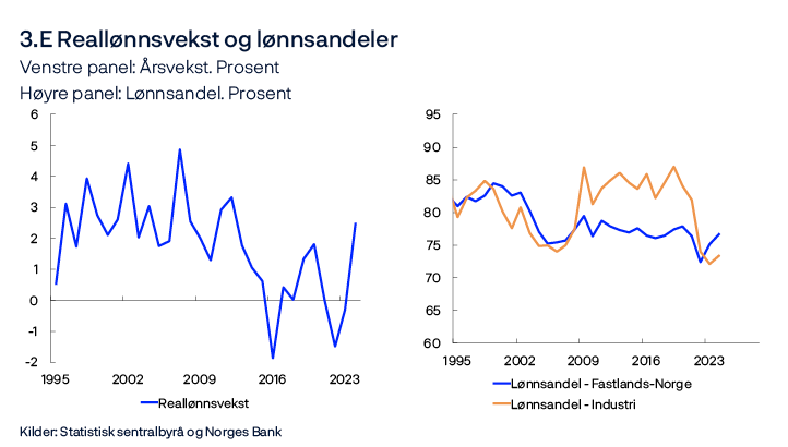 3.E Reallønnsvekst og lønnsandeler
To linjediagram:
Venstre panel: Årsvekst. Prosent
Høyre panel: Lønnsandel. Prosent
Kilder: Statistisk sentralbyrå og Norges Bank
Venstre panel: Reallønnsvekst definert som nominell årslønnsvekst (påløpt) minus årsveksten i KPI. Høyre panel: Lønnskostnadsandelen i Fastlands-Norge ekskluderer offentlig forvaltning og boligtjenester. Lønnskostnadsandelen i både Fastlands-Norge og industrien er justert for selvstendig næringsdrivende.