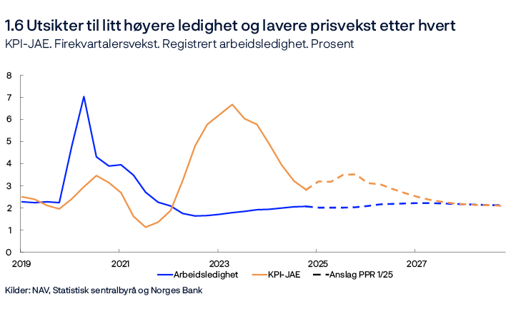 1.6 Utsikter til litt høyere ledighet og lavere prisvekst etter hvert
KPI-JAE. Firekvartalersvekst. Registrert arbeidsledighet. Prosent
Linjediagram
Kilder: NAV, Statistisk sentralbyrå og Norges Bank
KPI-JAE: Konsumprisindeksen justert for avgiftsendringer og uten energivarer.