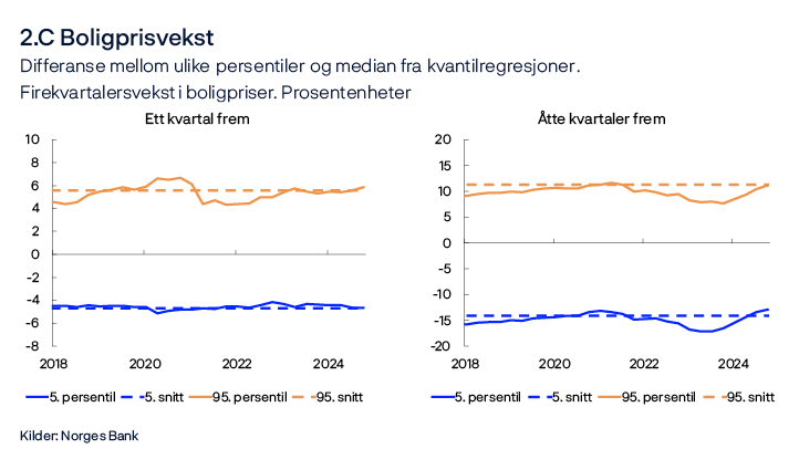2.C Boligprisvekst
Differanse mellom ulike persentiler og median fra kvantilregresjoner. Firekvartalersvekst i boligpriser. Prosentenheter
To linjediagram: Ett kvartal frem og åtte kvartaler frem
Kilder: Norges Bank
Figurene viser utvikling i forskjellen mellom 5. og 95. persentil fra medianen for av modellanslått fordeling av boligprisveksten henholdsvis ett og åtte kvartaler frem. Stiplet linje indikerer gjennomsnittlig 5. og 95. persentil mellom 2010 og 2019.