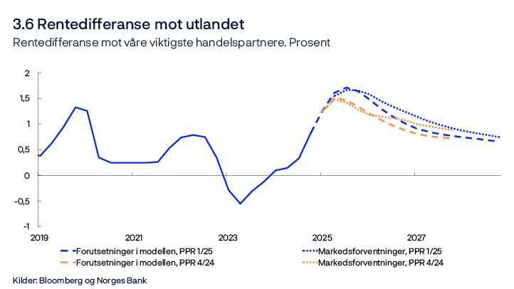 3.6 Rentedifferanse mot utlandet
Rentedifferanse mot våre viktigste handelspartnere. Prosent
Linjediagram
Kilder: Bloomberg og Norges Bank
Styringsrenten for utlandet er et handelsvektet snitt av styringsrentene til Bank of England, Sveriges Riksbank, Federal Reserve og ESB.