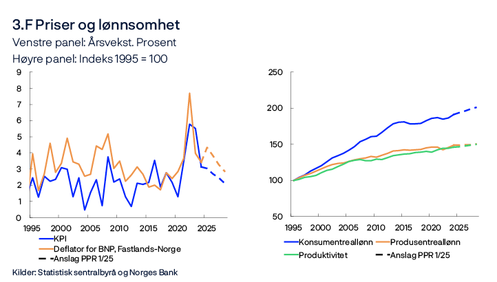 3.F Priser og lønnsomhet
To linjediagram:
Venstre panel: Årsvekst. Prosent
Høyre panel: Indeks 1995 = 100
Kilder: Statistisk sentralbyrå og Norges Bank
Venstre panel: BNP-deflator målt i basisverdi. Høyre panel: Produsentreallønn er lønnskostnader deflatert med BNP-deflatoren for Fastlands-Norge. Konsumentreallønn er lønnskostander deflatert med konsumpriser. Produktivitet er BNP for Fastlands-Norge per timeverk.