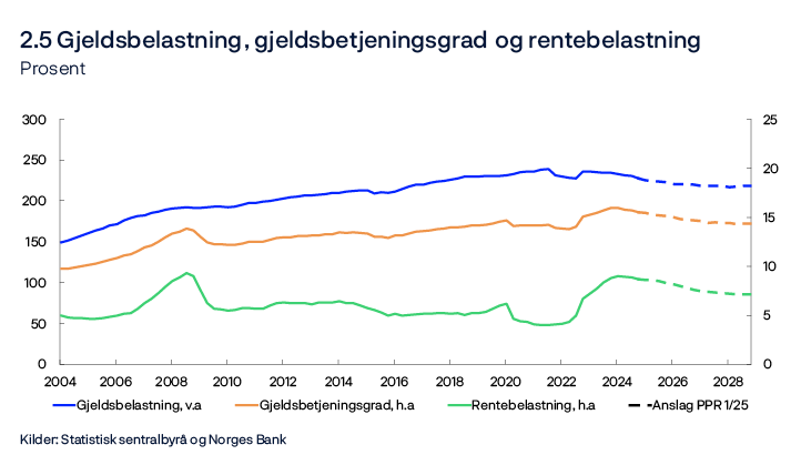 2.5 Gjeldsbelastning, gjeldsbetjeningsgrad og rentebelastning
Prosent
Linjediagram
Kilder: Statistisk sentralbyrå og Norges Bank

Gjeldsbelastning er gjeld som andel av disponibel inntekt. Disponibel inntekt er inntekt etter skatt og renteutgifter. Gjeldsbetjeningsgrad er renteutgifter og anslått avdrag på gjeld, som andel av inntekt etter skatt. Rentebelastning er renteutgifter som andel av inntekt etter skatt.