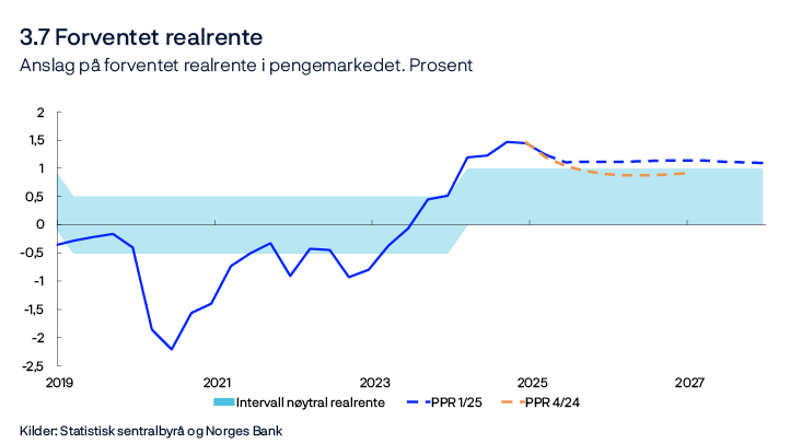 3.7 Forventet realrente
Anslag på forventet realrente i pengemarkedet. Prosent
Linjediagram
Kilder: Statistisk sentralbyrå og Norges Bank
Forventet realrente er lik anslag på pengemarkedsrenten neste fire kvartaler fratrukket anslått firekvartalersvekst i KPI-JAE over samme periode. For inneværende kvartal og i anslagsperioden beregnes forventet realrente med utgangspunkt i anslagene i denne rapporten. For alle tidligere perioder viser vi forventet realrente beregnet ved hjelp av det som på et hvert tidspunkt var Norges Banks mest oppdaterte utgave av Pengepolitisk rapport.