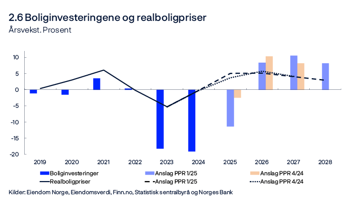2.6 Boliginvesteringene og realboligpriser
Årsvekst. Prosent
Stolpediagram
Kilder: Eiendom Norge, Eiendomsverdi, Finn.no, Statistisk sentralbyrå og Norges Bank
Realboligpris er deflatert med KPI.