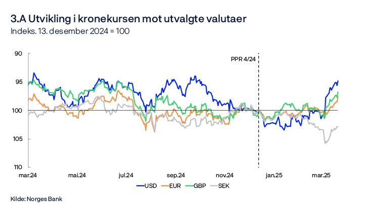 3.A Utvikling i kronekursen mot utvalgte valutaer
Indeks. 13. desember 2024 = 100
Linjediagram
Kilde: Norges Bank
For alle valutaene i figuren er kursen mot norske kroner. 13. desember 2024 er satt lik 100. En økning i serien betyr at kronen har styrket seg mot den utenlandske valutaen.