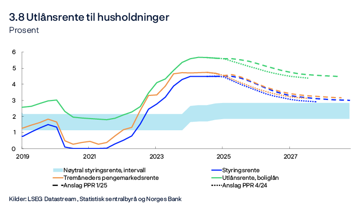 3.8 Utlånsrente til husholdninger
Prosent
Linjediagram
Kilder: LSEG Datastream, Statistisk sentralbyrå og Norges Bank
Utlånsrente for boliglån er gjennomsnittlig rente på utestående nedbetalingslån med pant i bolig til husholdninger for utvalget av banker og kredittforetak som inngår i Statistisk sentralbyrås månedlige rentestatistikk.
