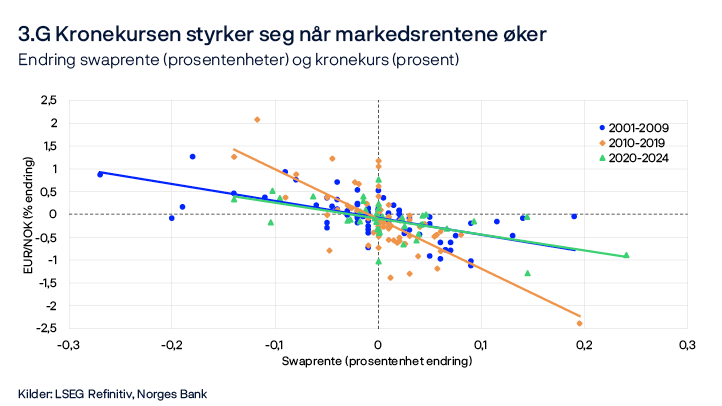 3.G Kronekursen styrker seg når markedsrentene øker
Endring swaprente (prosentenheter) og kronekurs (prosent)
Linje- og punktdiagram
Kilder: LSEG Refinitiv, Norges Bank
Endring i kronekursen (prosent) og ett års swaprente (prosentenheter) i et 30 minutters intervall rundt publisering av rentebeslutning, fra 10 minutter før til 20 minutter etter. Renteswapen innebærer en avtale om å bytte en fast rente over en periode på ett år mot en kort pengemarkedsrente som i dette tilfellet er 6 måneders NIBOR. EUR/NOK er kronekursen målt mot euro. Høyere verdi er svakere krone. Figuren omfatter alle rentemøter fra 10.01.2001 til 19.09.2024.