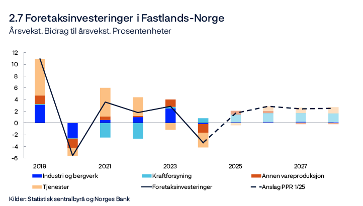2.7 Foretaksinvesteringer i Fastlands-Norge
Årsvekst. Bidrag til årsvekst. Prosentenheter
Linjediagram
Kilder: Statistisk sentralbyrå og Norges Bank