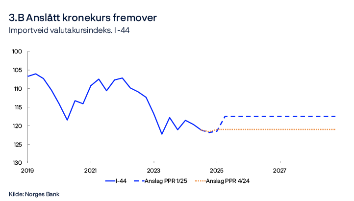 3.B Anslått kronekurs fremover
Importveid valutakursindeks. I-44
Llinjediagram
Kilde: Norges Bank
En økning i serien betyr at kronen har styrket seg mot den importveide indeksen I-44.