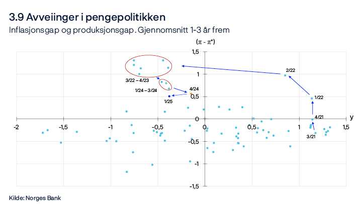 3.9 Avveiinger i pengepolitikken
Inflasjonsgap og produksjonsgap. Gjennomsnitt 1-3 år frem
Punktdiagram
Kilde: Norges Bank
Figuren viser kombinasjoner av prognoser for produksjonsgapet (y) og inflasjon (Π) i avvik fra målet (Π*) i gjennomsnitt 1–3 år frem. Hvert punkt representerer prognosene i en bestemt pengepolitisk rapport. Det er utsikter til tilnærmet full måloppnåelse dersom punktene ligger tett på origo. Men punktene vil typisk ligge et stykke unna origo etter at det har inntruffet større forstyrrelser.