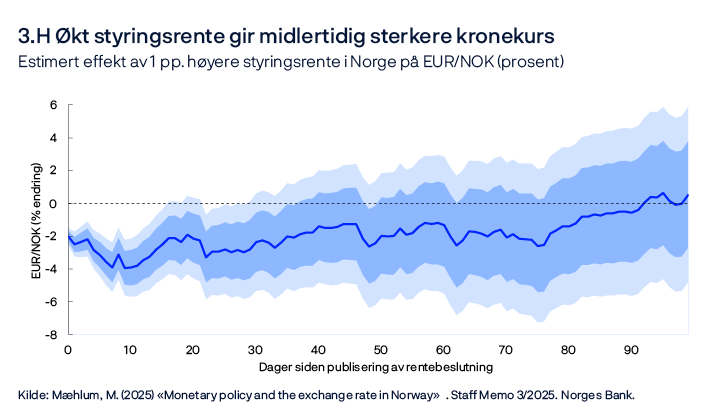 3.H Økt styringsrente gir midlertidig sterkere kronekurs
Estimert effekt av 1 pp. høyere styringsrente i Norge på EUR/NOK (prosent)
Linjediagram
Kilde: Mæhlum, M. (2025) «Monetary policy and the exchange rate in Norway». Staff Memo 3/2025. Norges Bank.
Estimert effekt av 1 prosentenhet uventet økning i styringsrenten i Norge på kronekursen. Avhengig variabel er endring i kursen fra dagen før publisering av rentebeslutning til et gitt antall dager etter publisering (horisontal akse). Uavhengig variabel er endringen i styringsrenten på rentemøtet. Renteendringene er instrumentert (two-stage least squares) med endringer i markedsrenter med ulik løpetid i et 30 minutters intervall rundt publisering av rentebeslutning, fra 10 minutter før til 20 minutter etter. EUR/NOK er kronekursen målt mot Euro. Høyere verdi er svakere krone.