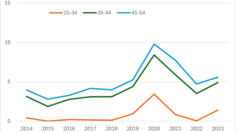Figur med heltrukne kurver som viser husholdningenes nettofinansinvesteringer etter aldersgruppe i prosent av gruppens disponible inntekt over årene 2014-2023. Kurvene viser medianen i gruppen. Aldersgruppe 25-34 år (oransje kurve), 35-44 år (mørk grønn kurve) og 45-54 år (lys blå kurve)