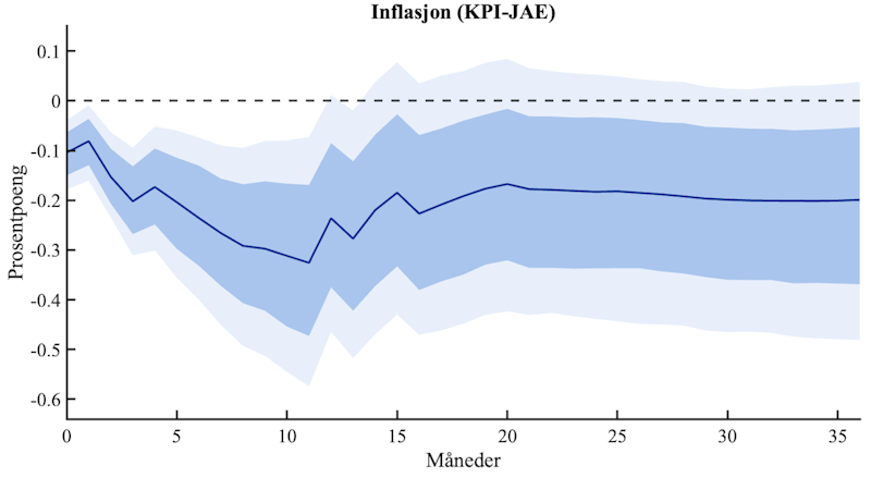 Graf som viser beregnet effekt på inflasjonen målt ved KPI-JAE etter en uventet renteøkning på 0,25 prosentenheter. Inflasjonen faller gradvis over tid og når sitt største fall etter om lag ett år. Figuren viser også usikkerhetsbånd rundt estimatene.