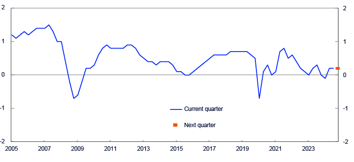 Line chart from 2005 to 2024