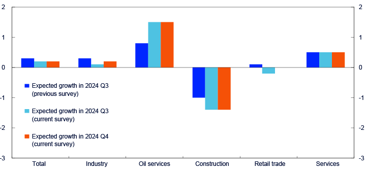 Bar chart for the sectors total, industry, oil services, construction, retail trade and servicesGrowth in the various industries may not add to aggregate growth due to rounding.