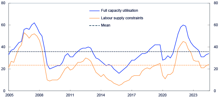 Line chart from 2005 to 2024